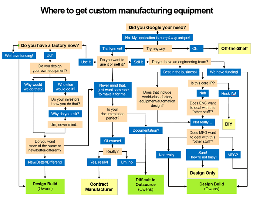 Custom Flow Chart