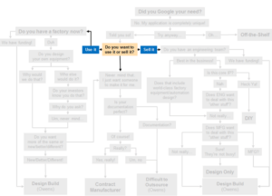 How to Select a Custom Manufacturing Equipment Supplier