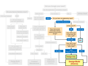 Why OEMs should outsource product development and manufacturing