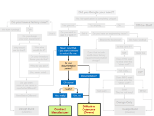 Time to Replicate: when should you use a contract manufacturer (CM)?