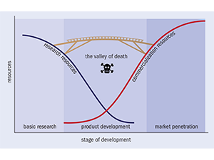 Valley of Death graphic