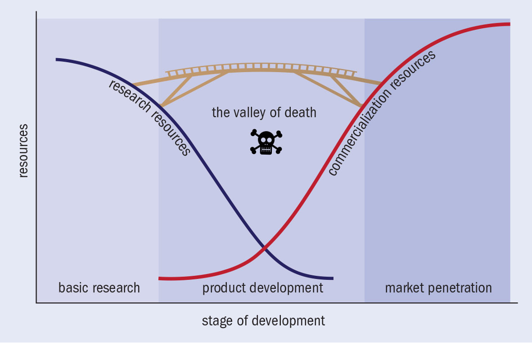 Valley of Death graphic